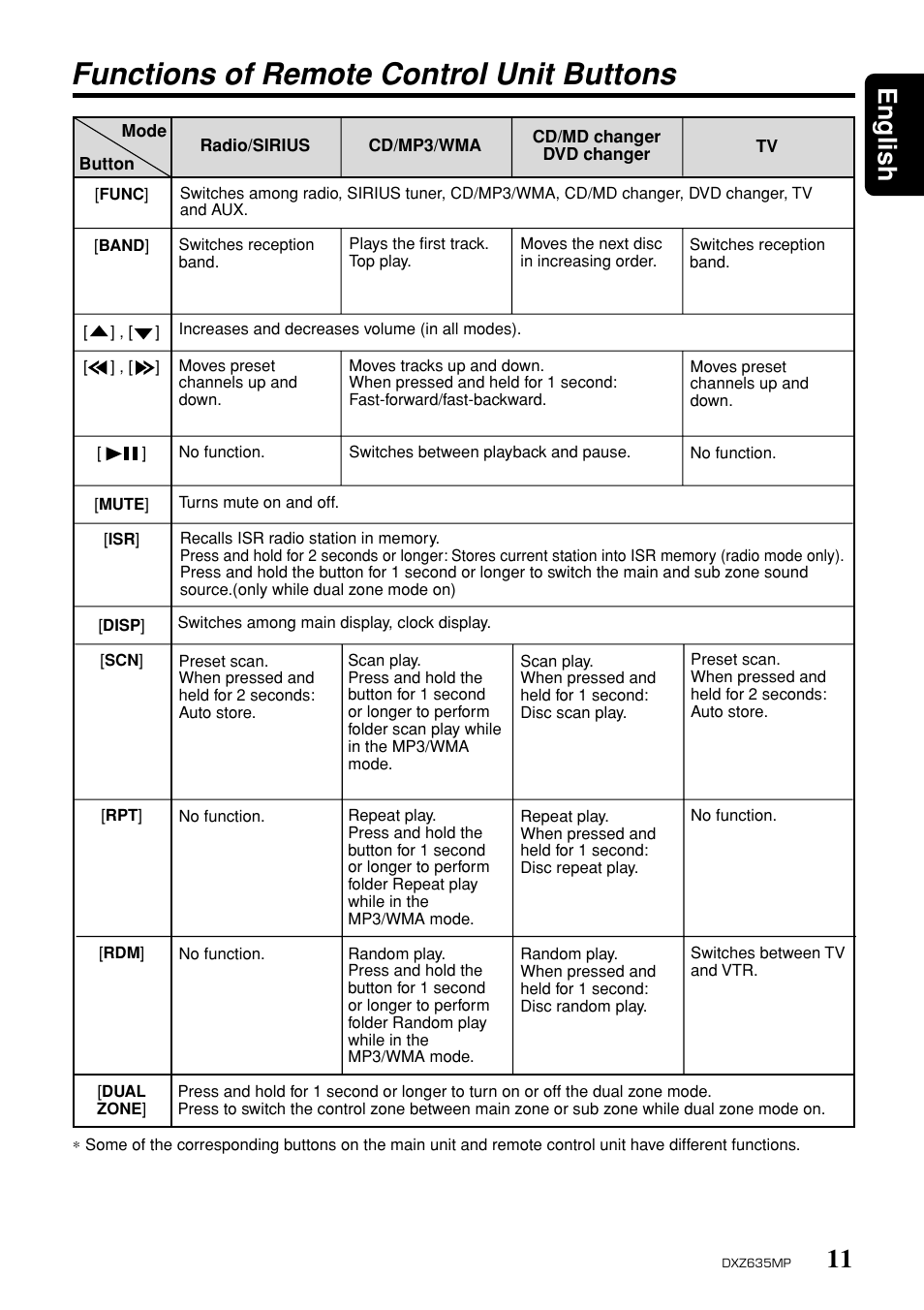 Functions of remote control unit buttons, 11 english | Clarion DXZ635MP User Manual | Page 7 / 26