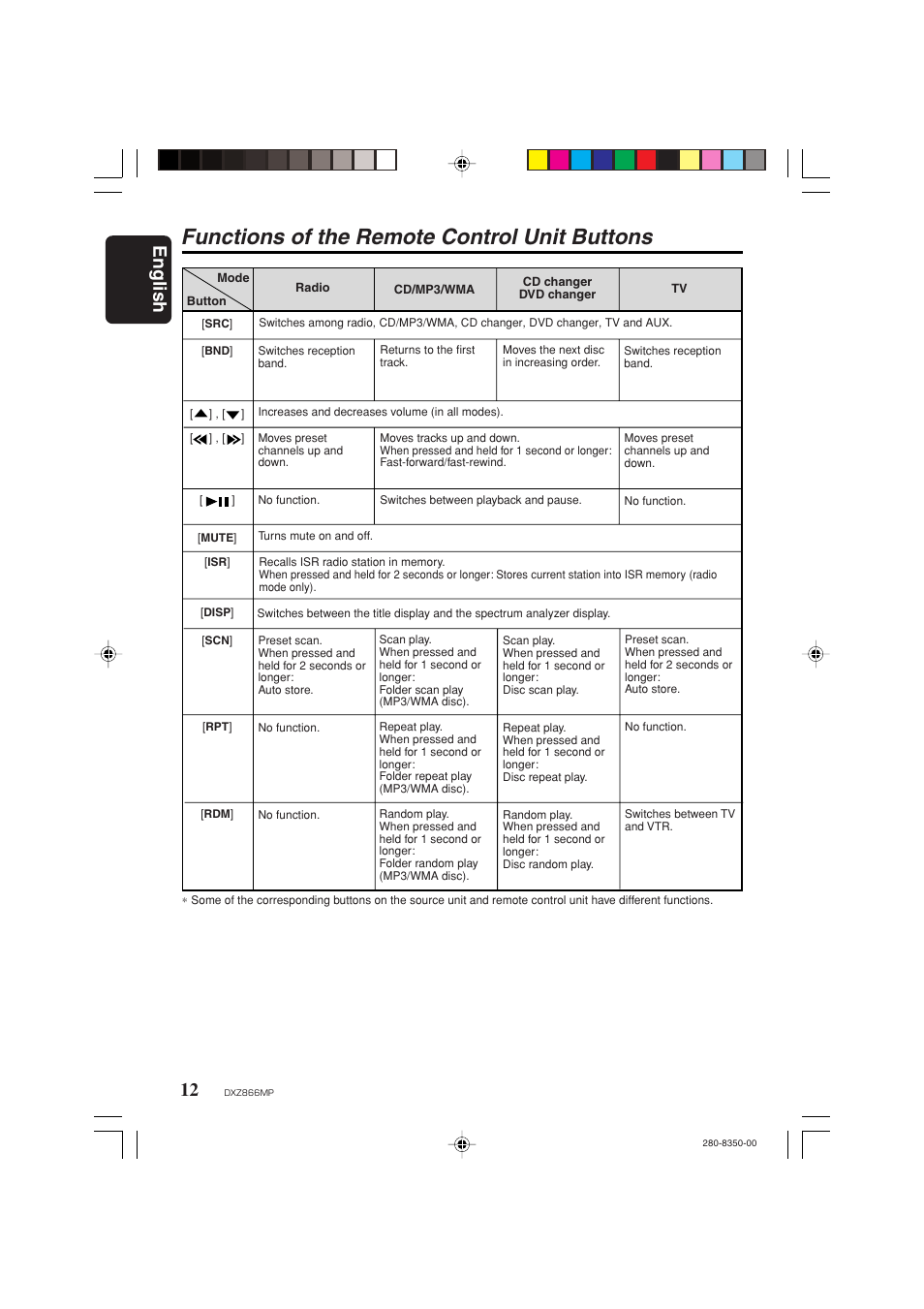 Functions of the remote control unit buttons, English 12 | Clarion DXZ866MP User Manual | Page 12 / 45