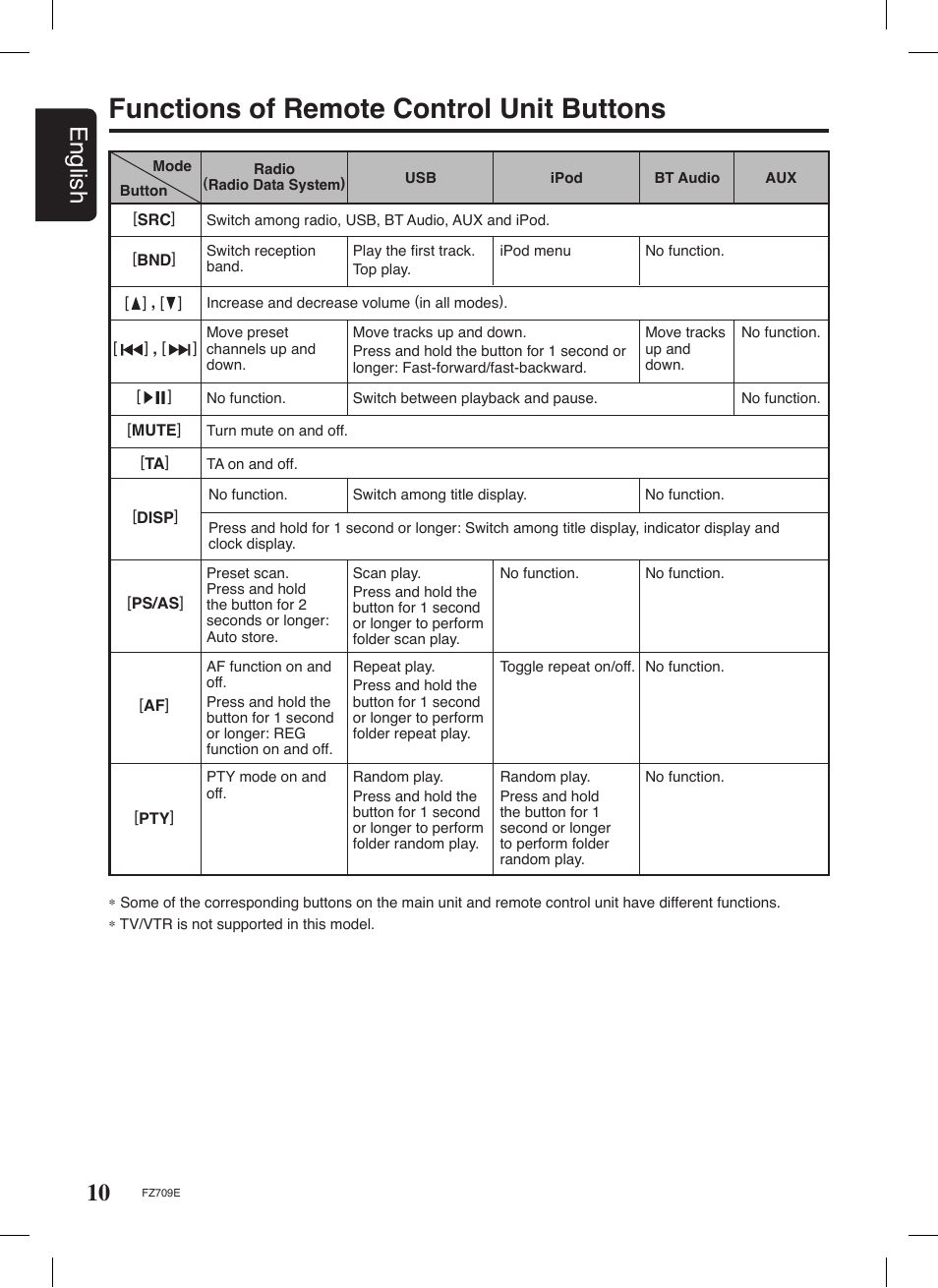 Functions of remote control unit buttons, 10 english | Clarion FZ709E User Manual | Page 6 / 40