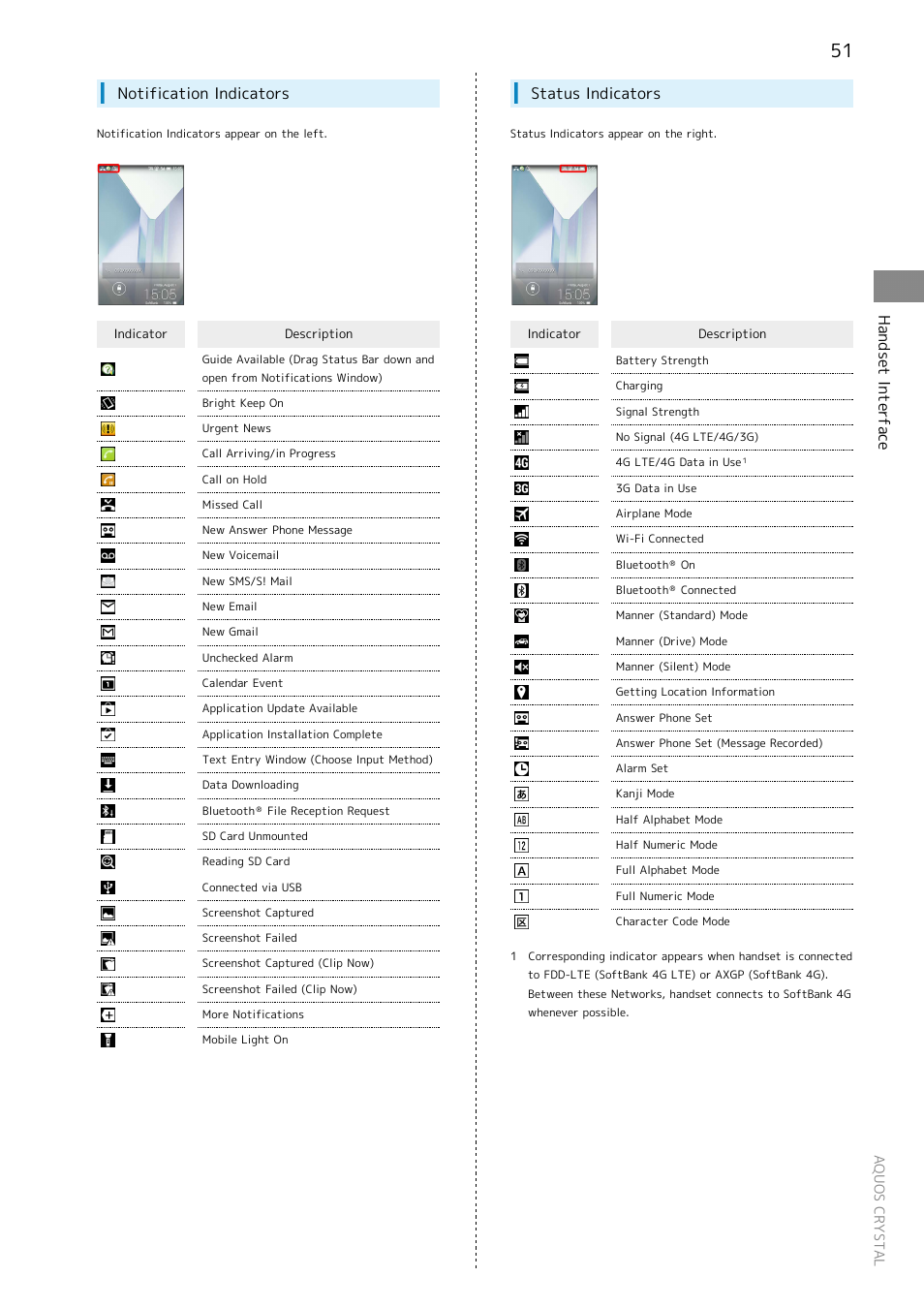 Handset interface, Notification indicators, Status indicators | Sharp AQUOS Crystal User Manual | Page 53 / 240