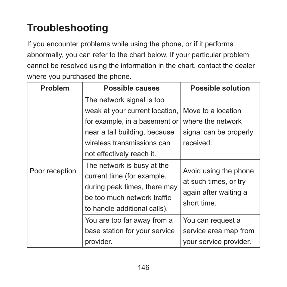 Troubleshooting | ZTE ZMAX User Manual | Page 148 / 172