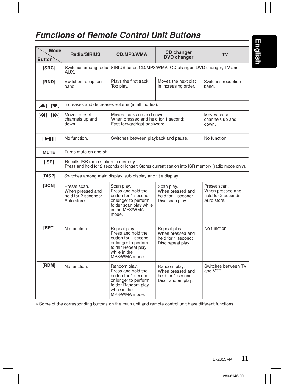 Functions of remote control unit buttons, 11 english | Clarion DXZ655MP User Manual | Page 9 / 27