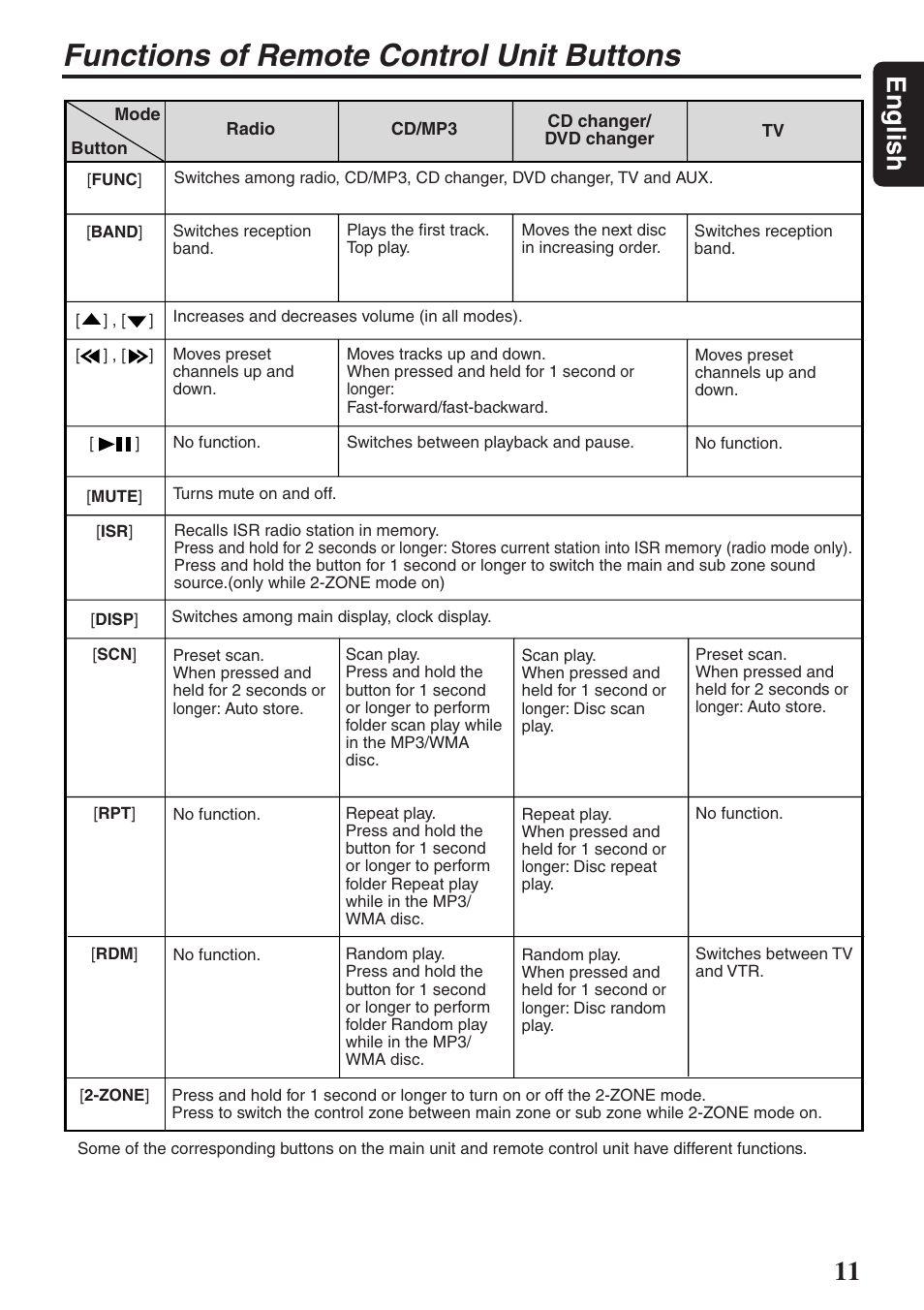 Functions of remote control unit buttons, 11 english | Clarion DXZ946MP User Manual | Page 11 / 59