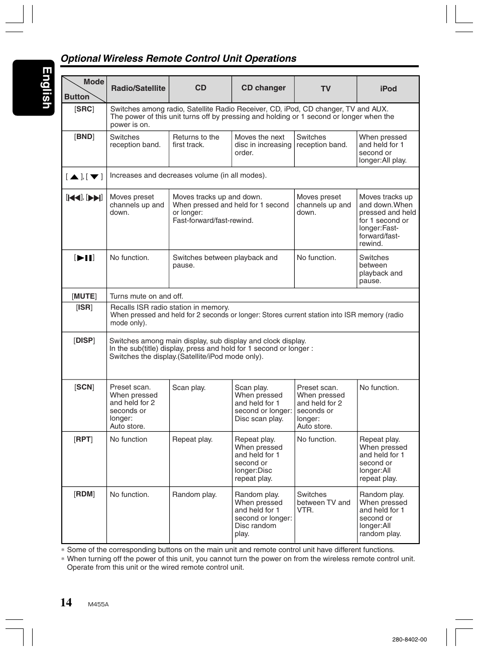 English, Optional wireless remote control unit operations | Clarion M455A User Manual | Page 14 / 36