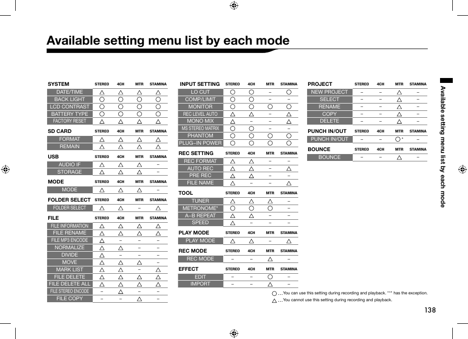 Available setting menu list by each mode | Zoom H4n User Manual | Page 139 / 156