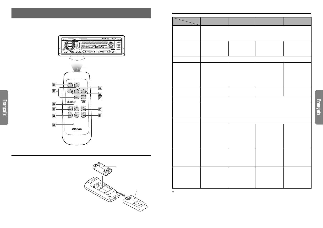 Télécomande, Installation des piles, Fonctions des touches de la télécommande | Télécommande | Clarion ] DXZ715 User Manual | Page 22 / 53