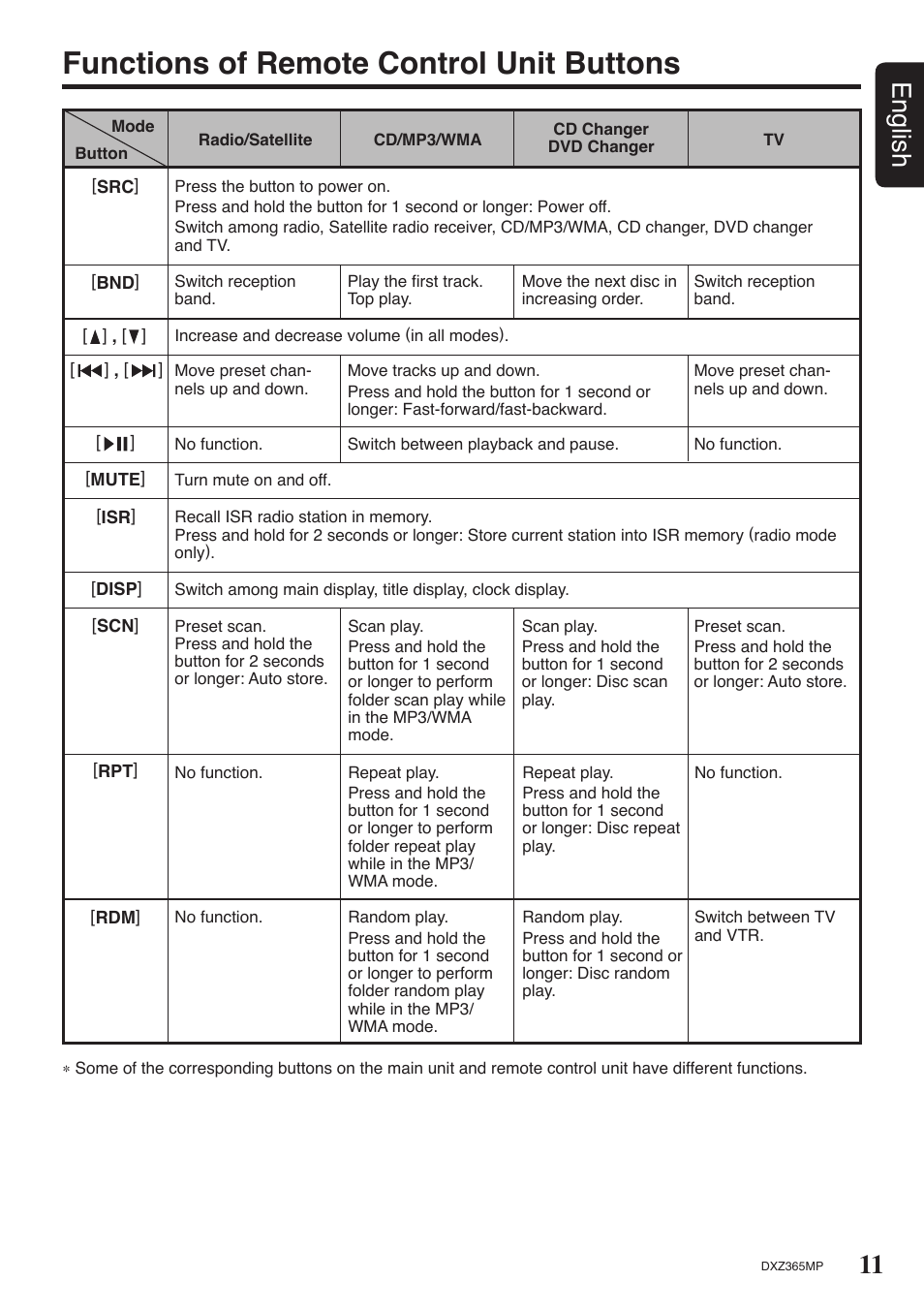 Functions of remote control unit buttons, 11 english | Clarion DXZ365MP User Manual | Page 11 / 30