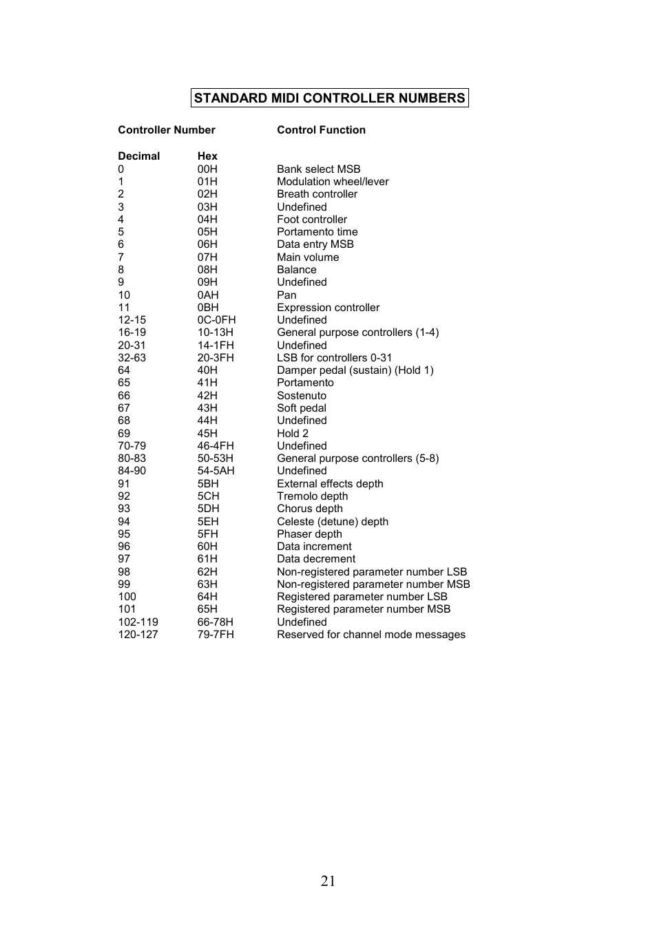 Standard midi controller numbers | Kenton Modular Solo User Manual | Page 21 / 24