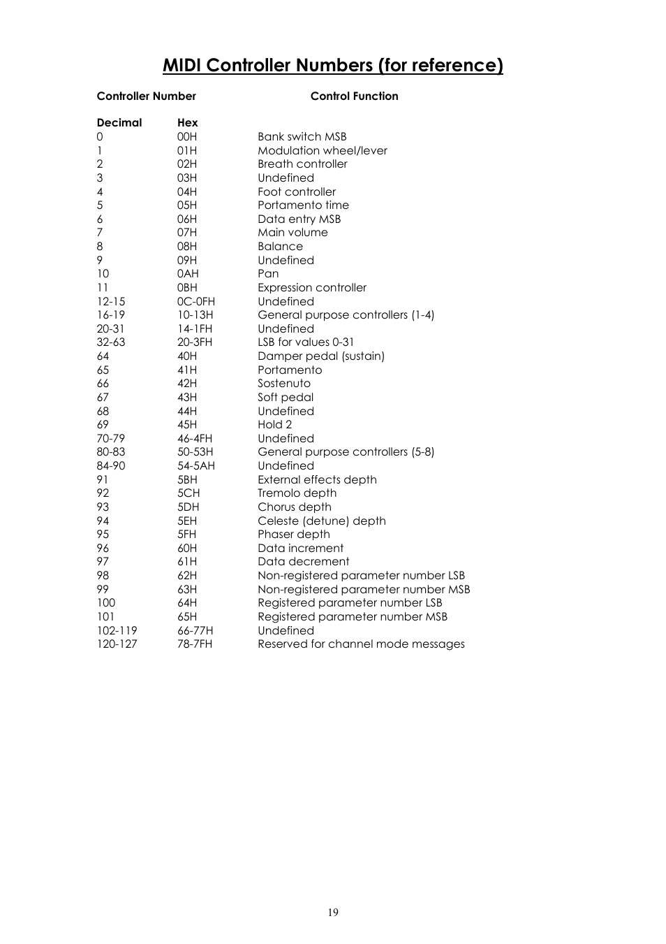 Midi controller numbers (for reference) | Kenton Pro-2000 MkII User Manual | Page 20 / 21