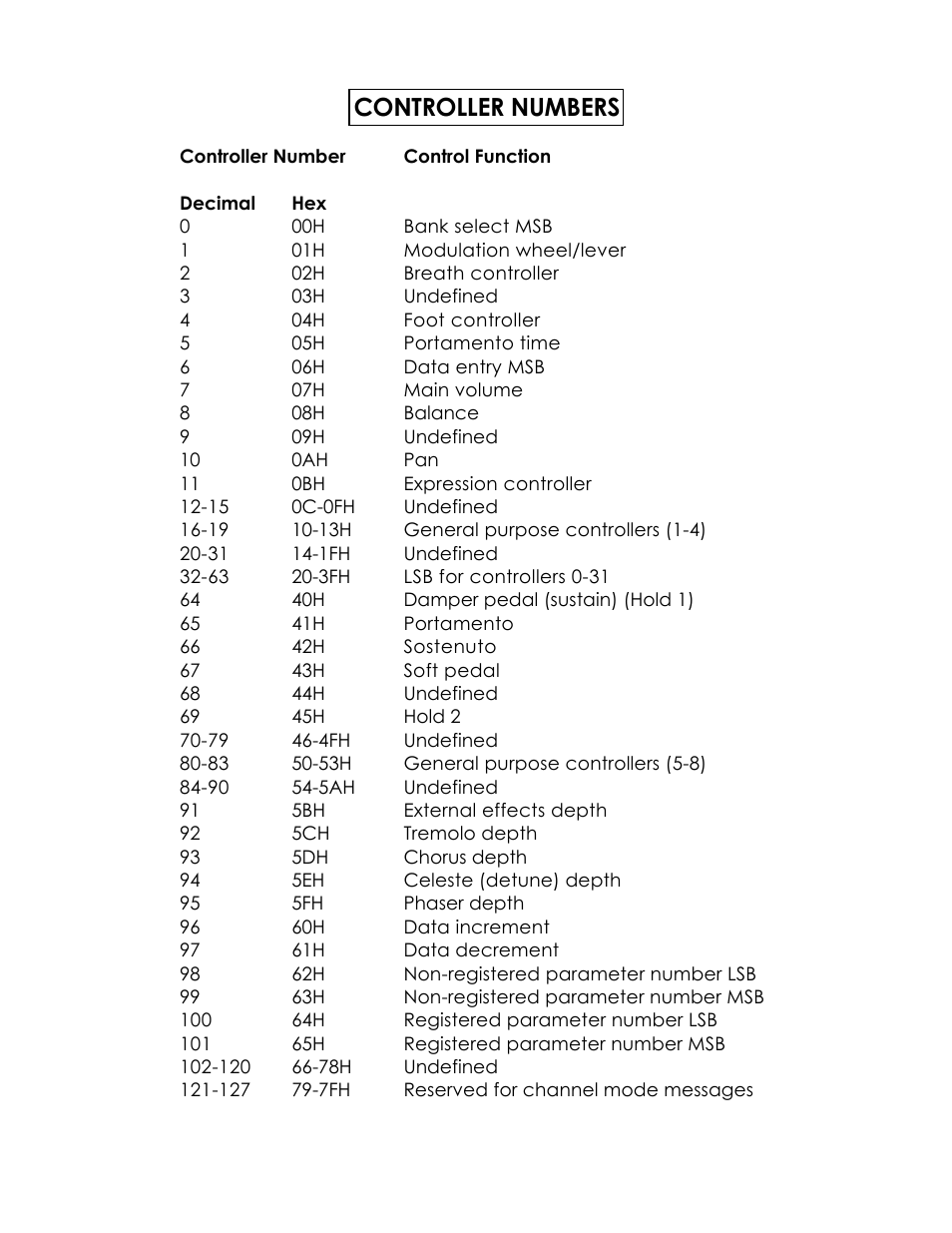 Controller numbers | Kenton Pro-Solo mk1 User Manual | Page 14 / 17