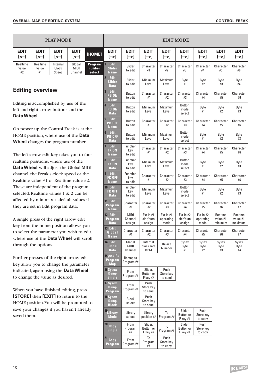 Editing overview, Play mode edit mode | Kenton Control Freak all versions User Manual | Page 14 / 59