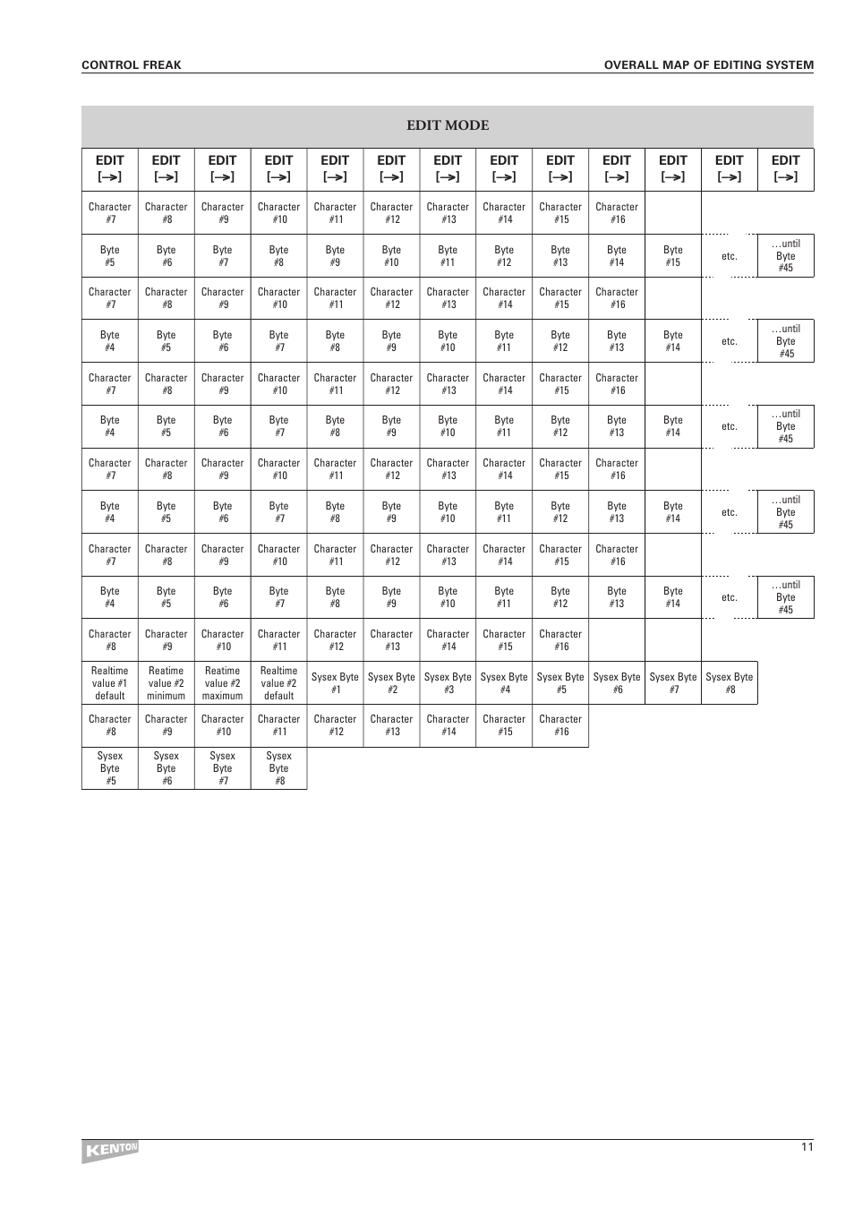 Edit mode | Kenton Control Freak all versions User Manual | Page 15 / 59