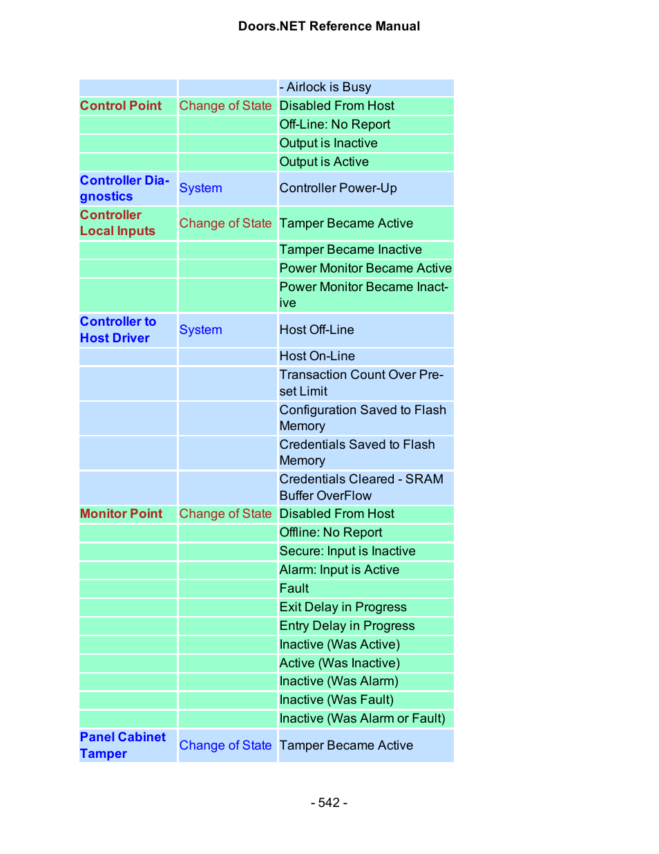 Keri Systems Doors.NET Manual User Manual | Page 542 / 602