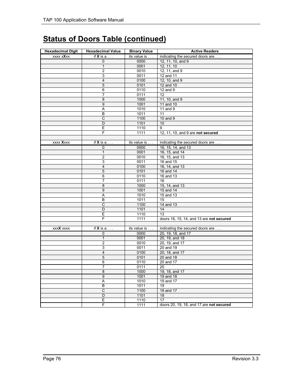 Status of doors table (continued) | Keri Systems TAP100 User Manual | Page 76 / 84