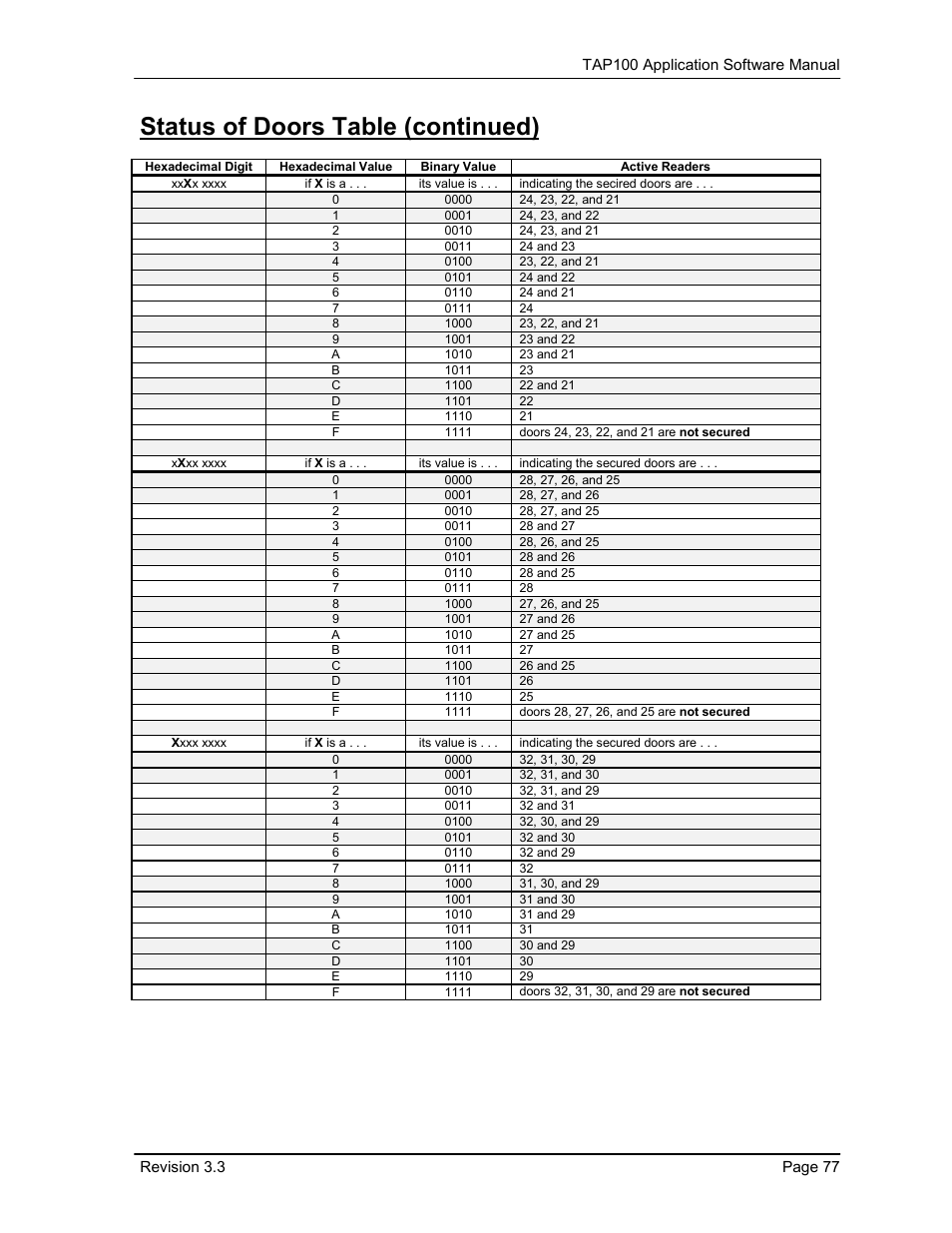 Status of doors table (continued) | Keri Systems TAP100 User Manual | Page 77 / 84