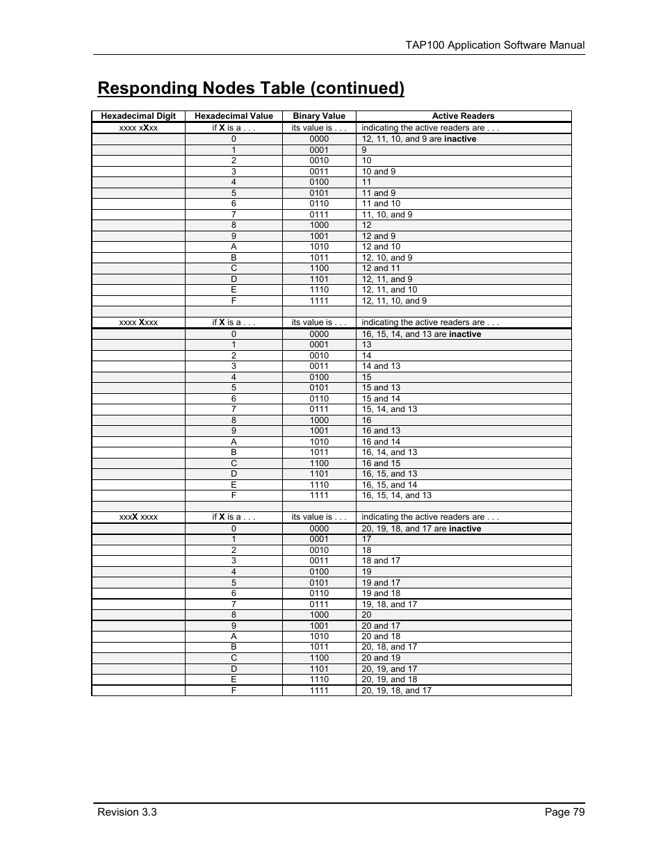 Responding nodes table (continued) | Keri Systems TAP100 User Manual | Page 79 / 84