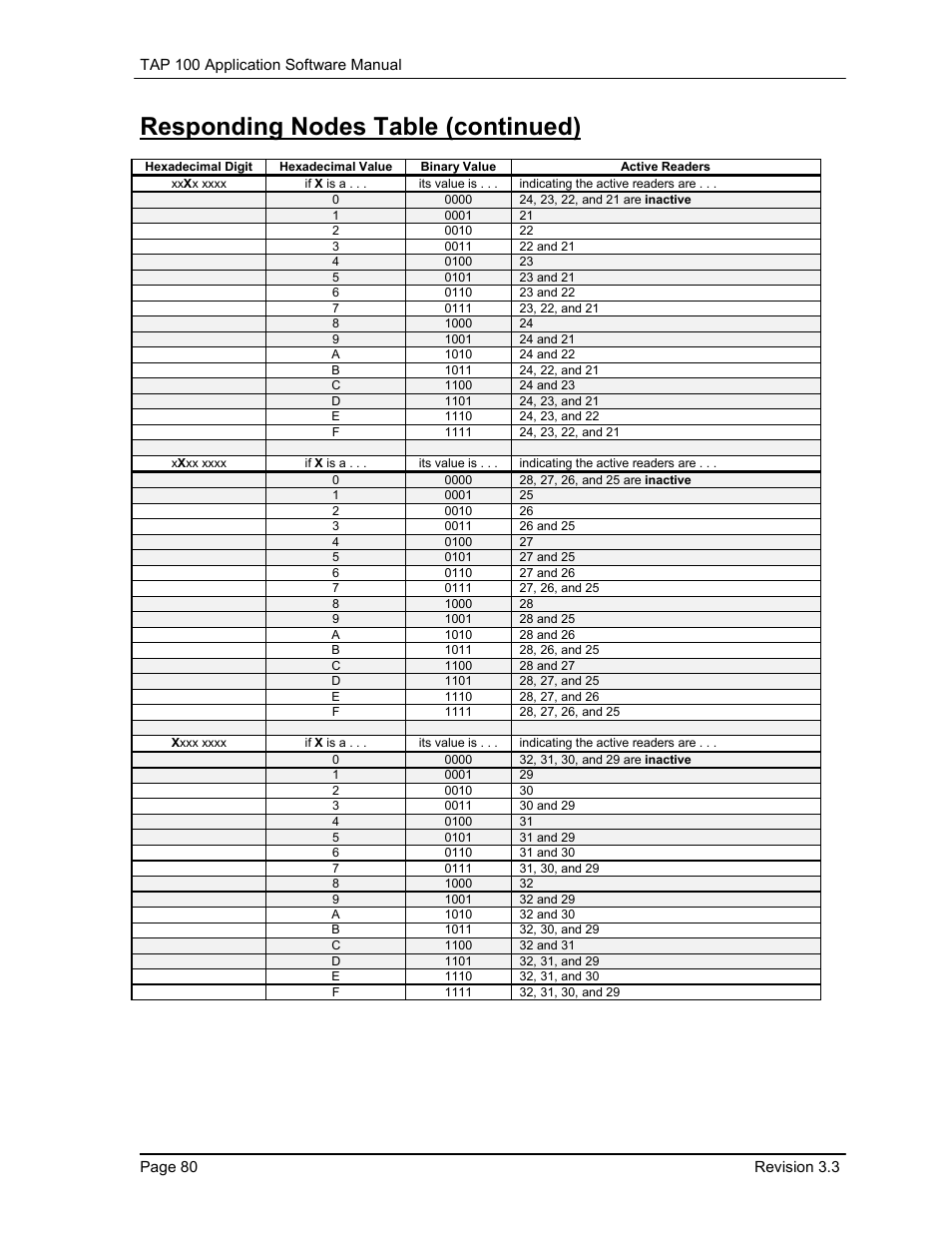 Responding nodes table (continued) | Keri Systems TAP100 User Manual | Page 80 / 84