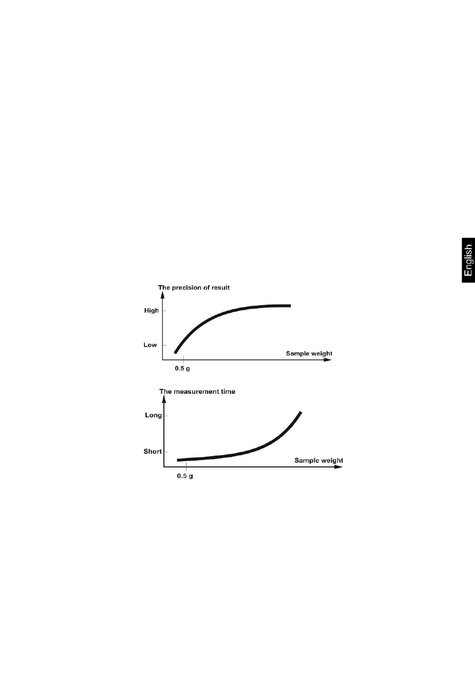 5 sample material, 6 sample size / originally weighted in quantity | KERN & SOHN DBS 60-3 User Manual | Page 77 / 91