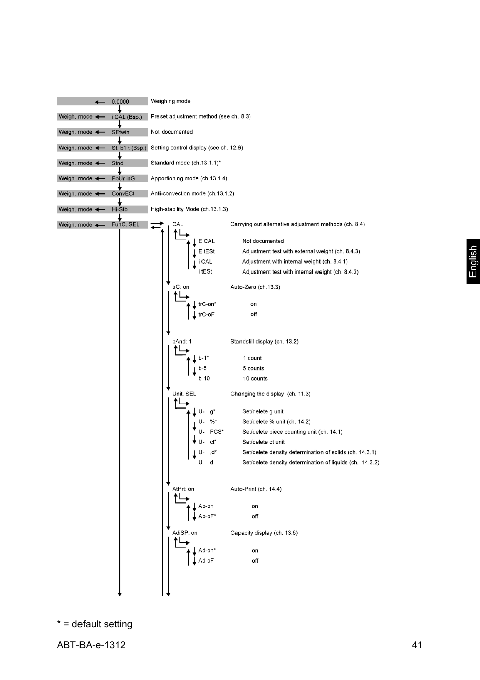 5 menu overview | KERN & SOHN ABT 220-5DM User Manual | Page 41 / 72