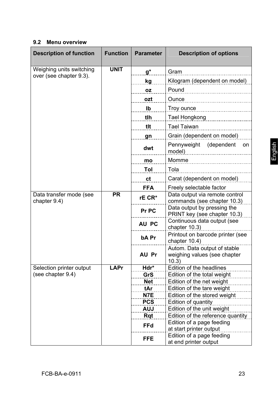 2 menu overview, Menu overview | KERN & SOHN FCB 24K2 User Manual | Page 23 / 36