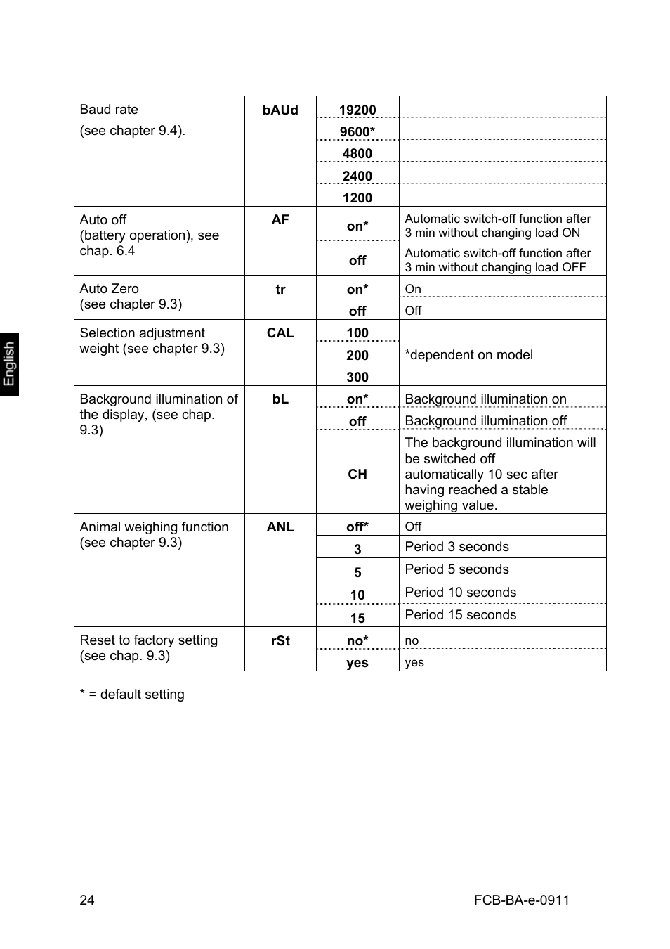 KERN & SOHN FCB 24K2 User Manual | Page 24 / 36