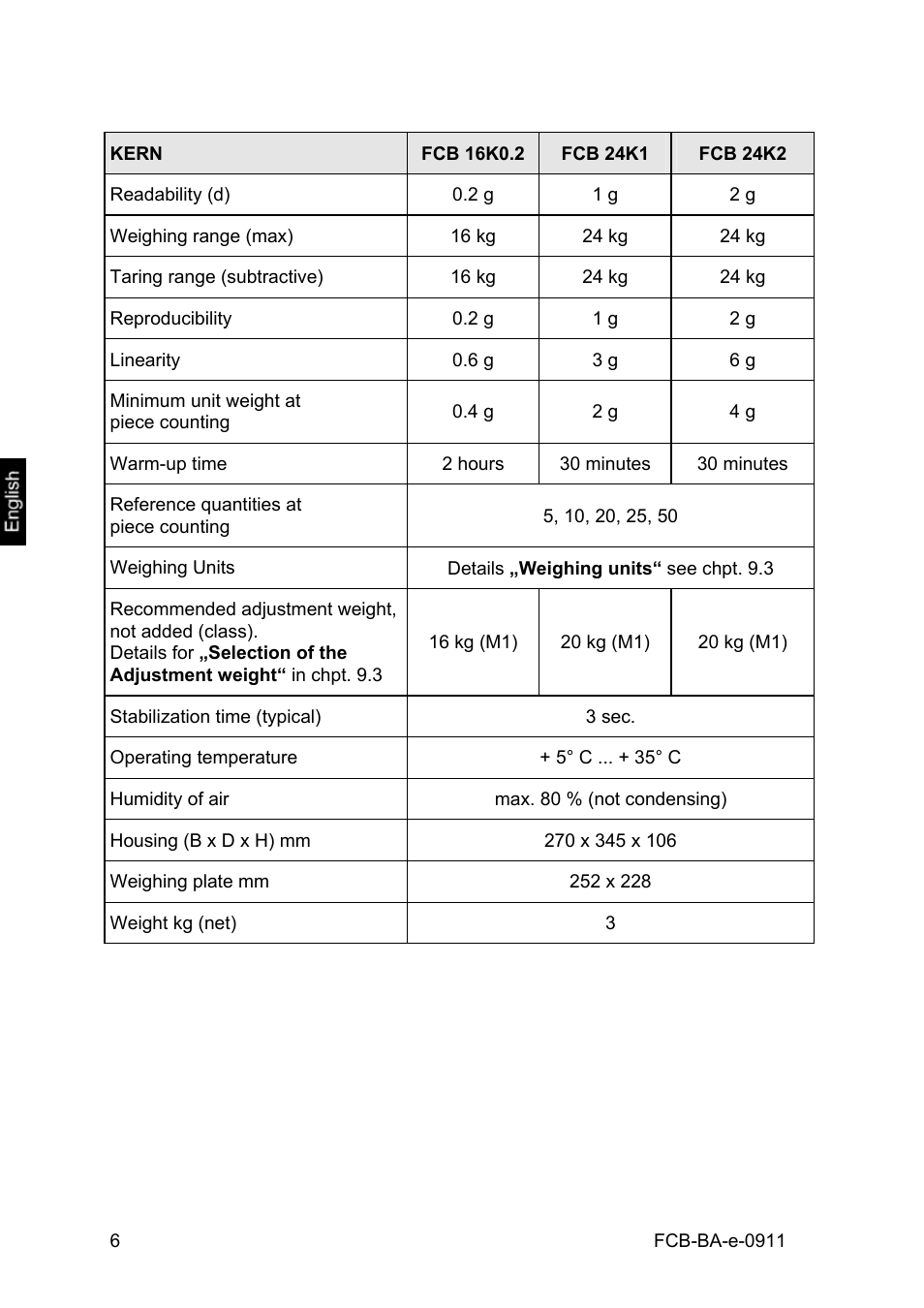 KERN & SOHN FCB 24K2 User Manual | Page 6 / 36