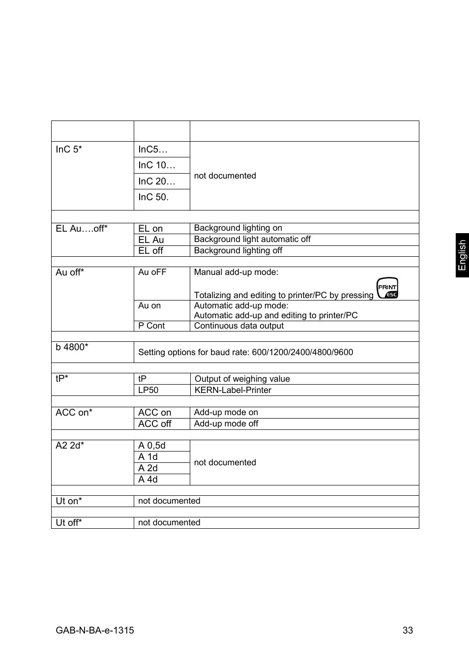 Overview, Non verifiable models | KERN & SOHN GAB 30K5DNM User Manual | Page 33 / 41