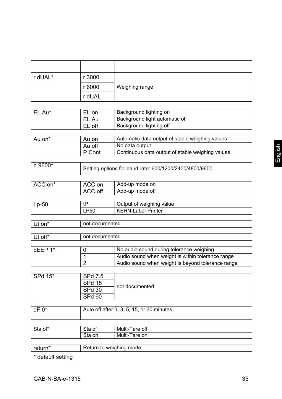 Verifiable models | KERN & SOHN GAB 30K5DNM User Manual | Page 35 / 41
