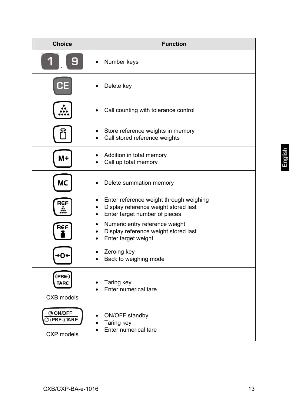 KERN & SOHN CXP Version 1.6 User Manual | Page 13 / 54