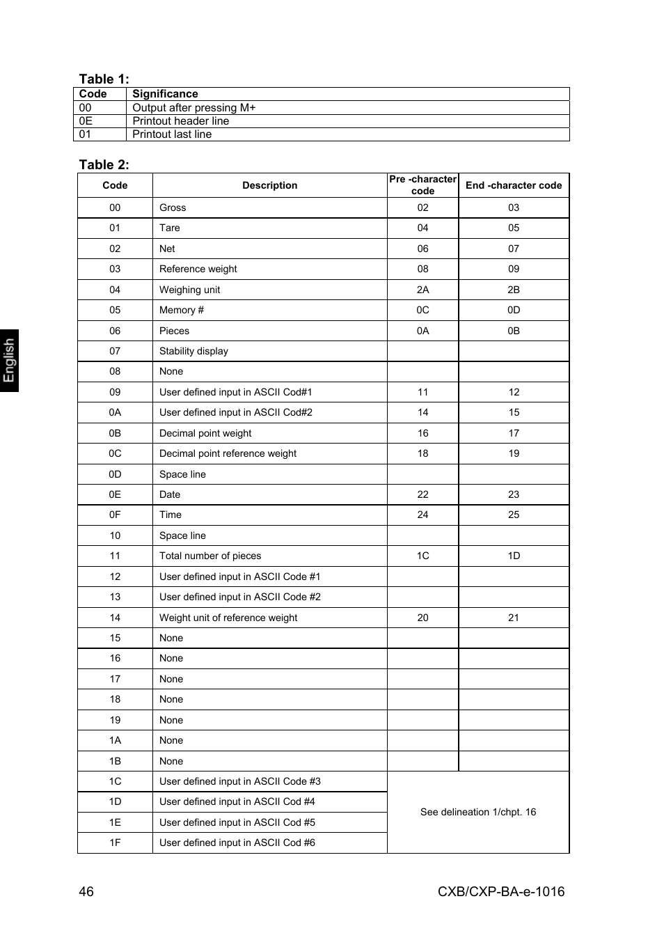 Table 2 | KERN & SOHN CXP Version 1.6 User Manual | Page 46 / 54