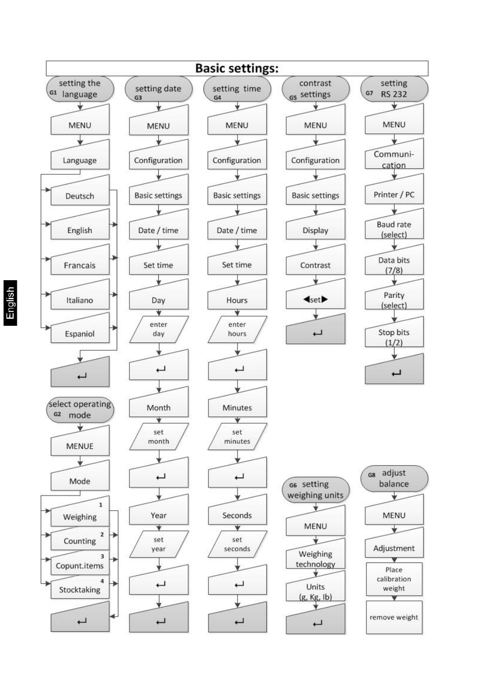 2 menu paths for basic settings / operating modes | KERN & SOHN FKA 60K-4 User Manual | Page 10 / 45