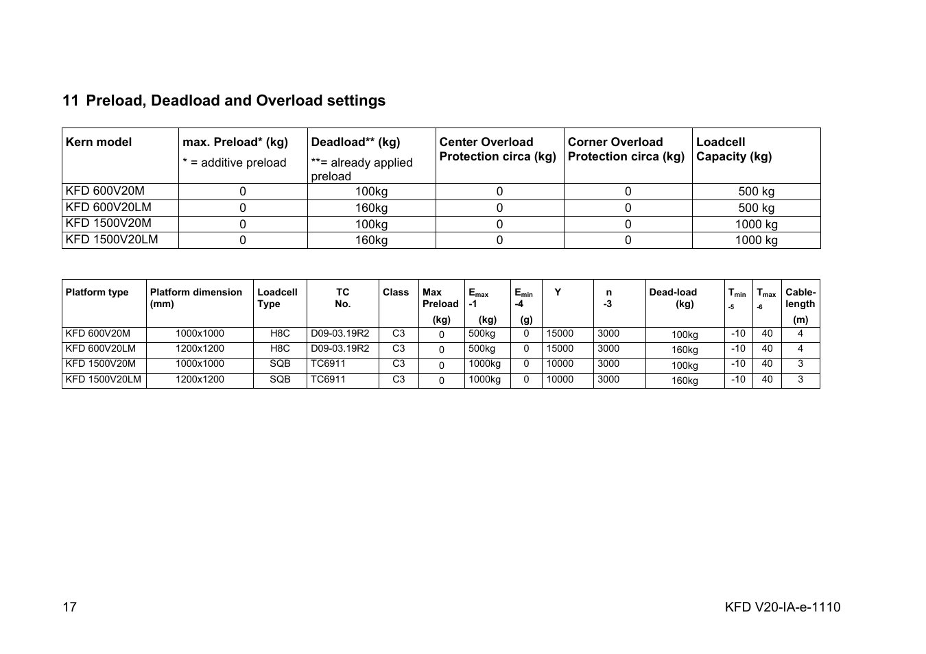 11 preload, deadload and overload settings, Preload, deadload and overload settings | KERN & SOHN KFD 1500V20LM User Manual | Page 17 / 17