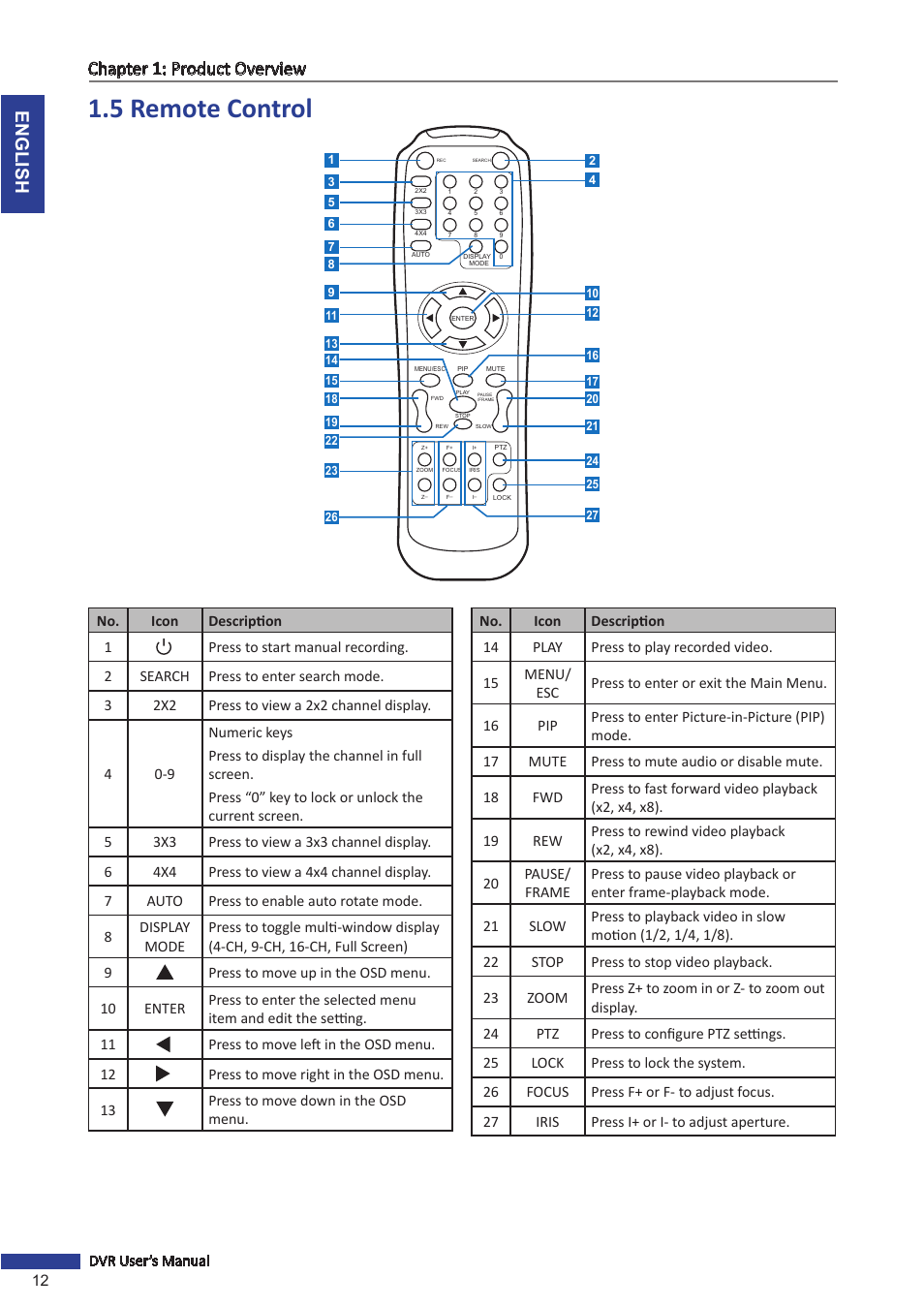 5 remote control, English chapter 1: product overview | KGUARD Security BR1611P User Manual | Page 12 / 107