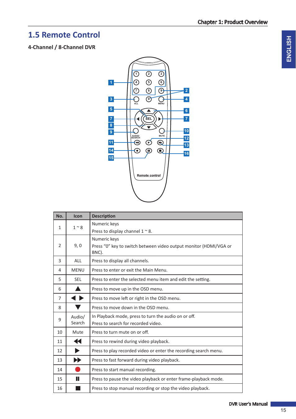 5 remote control, Channel / 8-channel dvr, English chapter 1: product overview | KGUARD Security BR1621 User Manual | Page 15 / 116