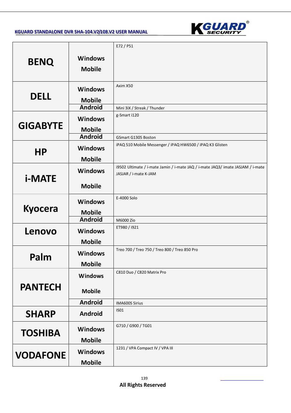 Benq, Dell, Gigabyte | I-mate, Kyocera, Lenovo, Palm, Pantech, Sharp, Toshiba | KGUARD Security SHA108.V2 User Manual | Page 143 / 147