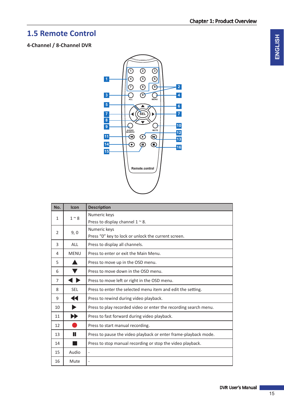 5 remote control, Channel / 8-channel dvr, English chapter 1: product overview | KGUARD Security SHA116.V2 User Manual | Page 15 / 99