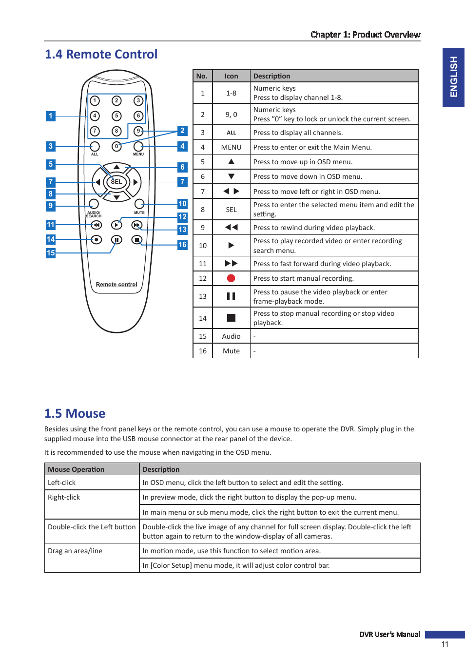 4 remote control, 5 mouse, 4 remote control 1.5 mouse | English chapter 1: product overview | KGUARD Security SHA24 User Manual | Page 11 / 85