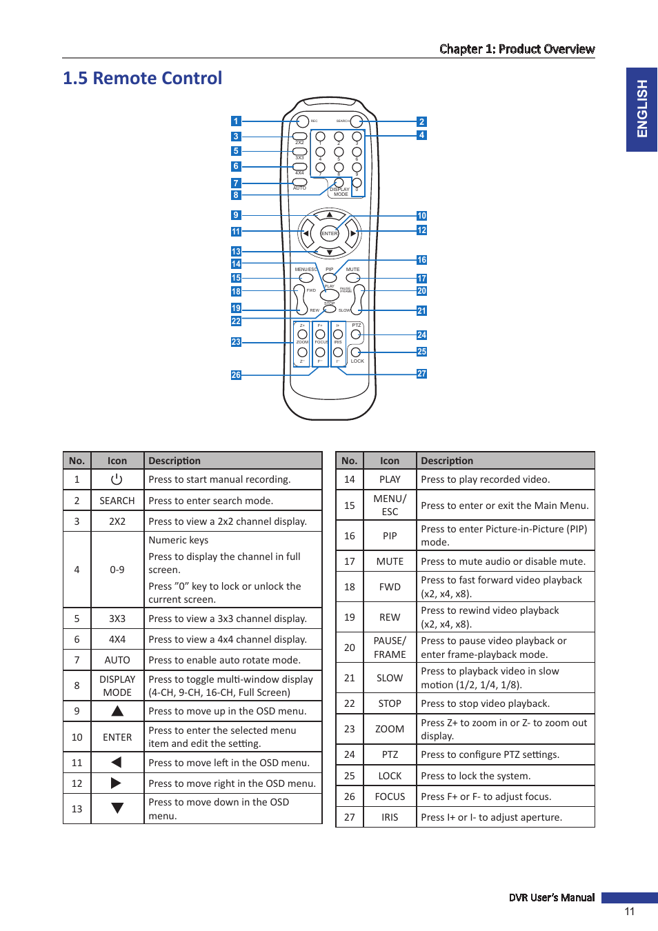 5 remote control, English chapter 1: product overview | KGUARD Security SHA28 User Manual | Page 11 / 88