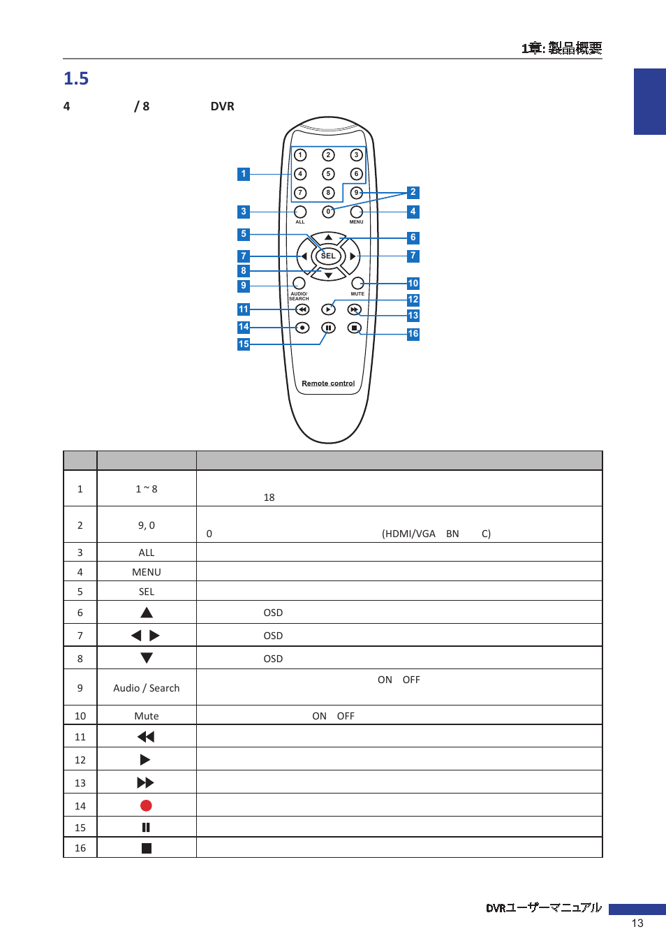 5 リモートコントロール, 4チャンネル / 8チャンネルdvr, 4/ 8 dvr | KGUARD Security EL1621 User Manual | Page 13 / 114