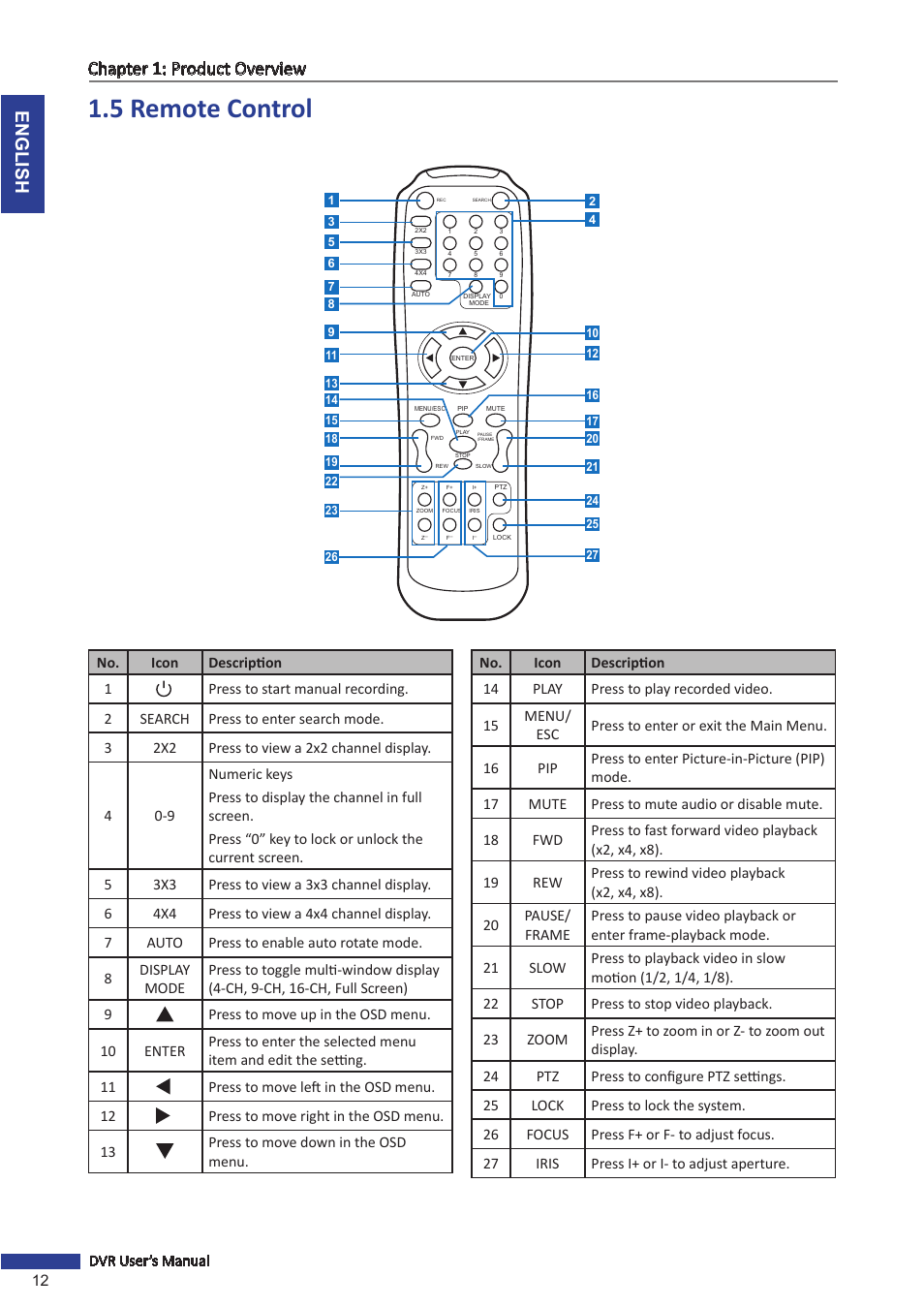 5 remote control, English chapter 1: product overview | KGUARD Security OT1601 User Manual | Page 12 / 106