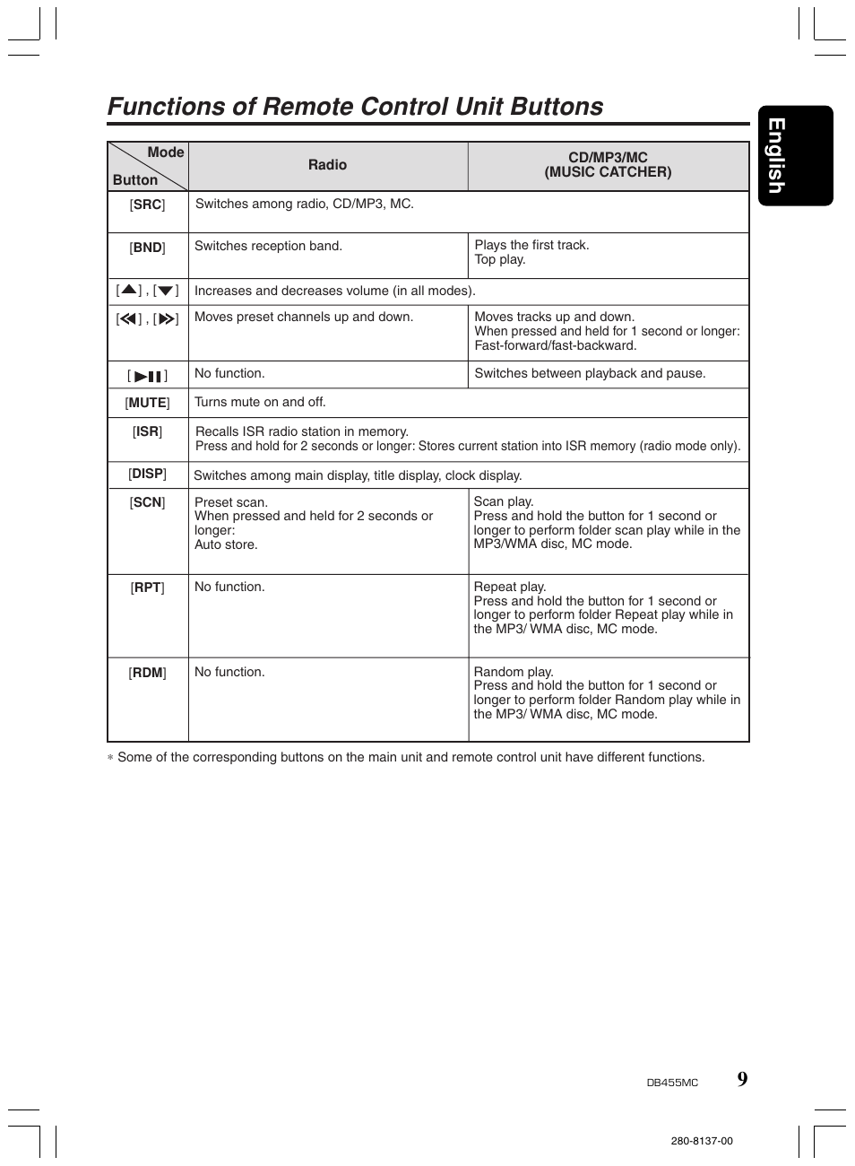 Functions of remote control unit buttons, 9english | Clarion DB455MC User Manual | Page 8 / 24