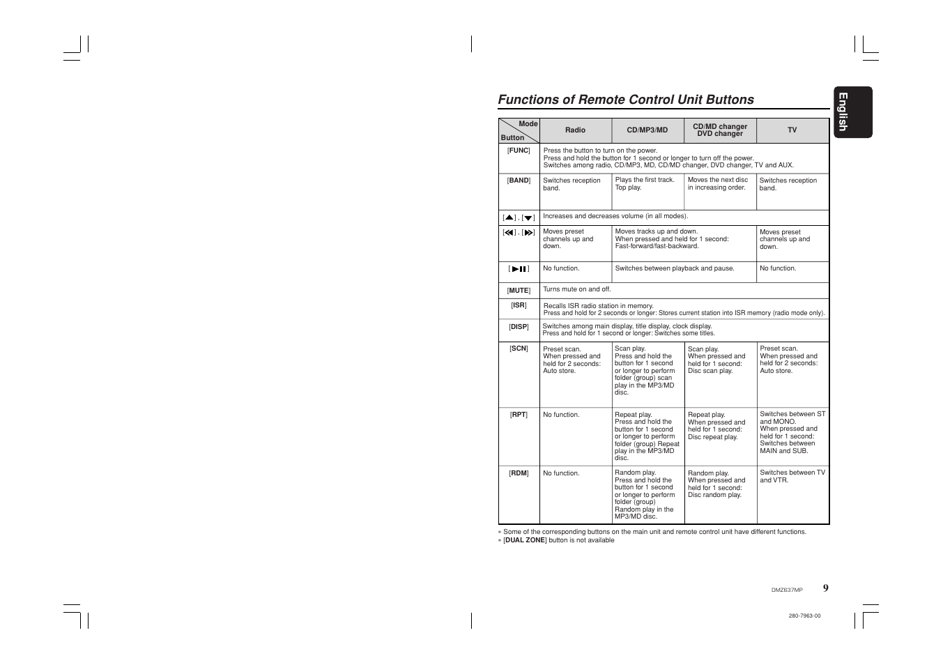 Functions of remote control unit buttons, 9english | Clarion DMZ637MP User Manual | Page 5 / 16