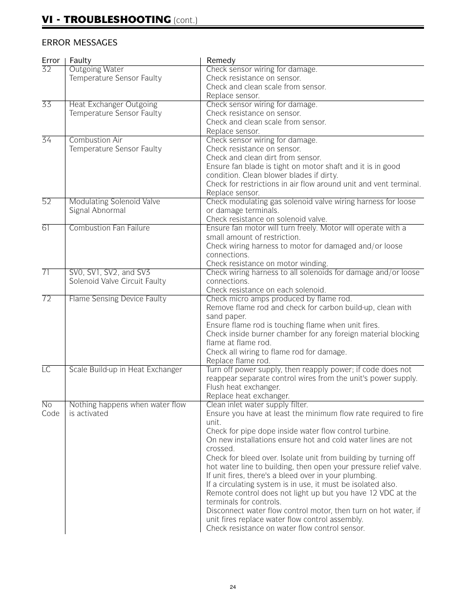 Vi - troubleshooting | LAARS IGE-199C-5(N,X) - Service Manual User Manual | Page 24 / 60