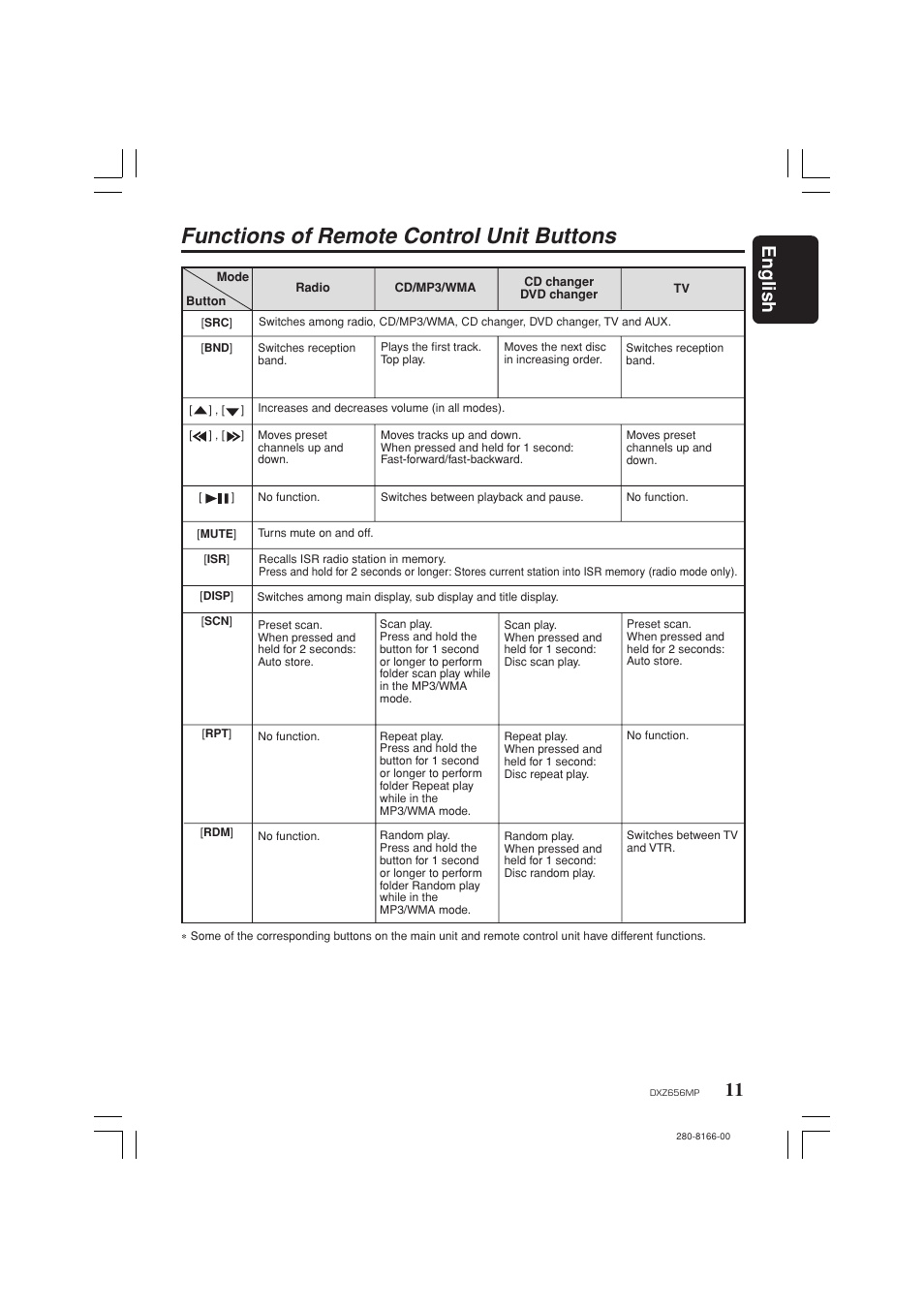 Functions of remote control unit buttons, 11 english | Clarion DXZ656MP User Manual | Page 11 / 29