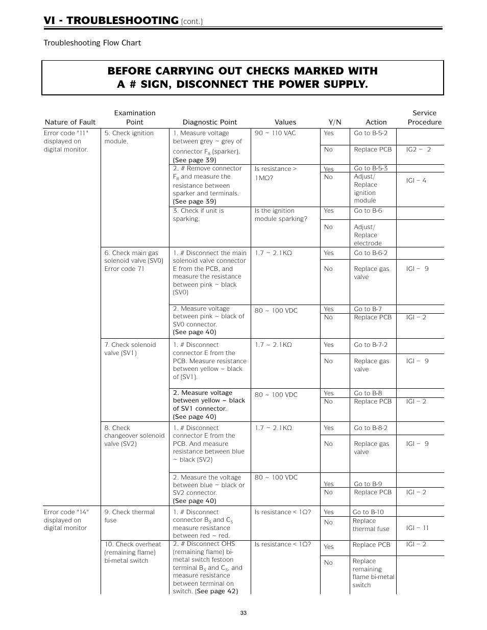 Vi - troubleshooting | LAARS IGI-180C-5(N,X) - Service Manual User Manual | Page 33 / 64