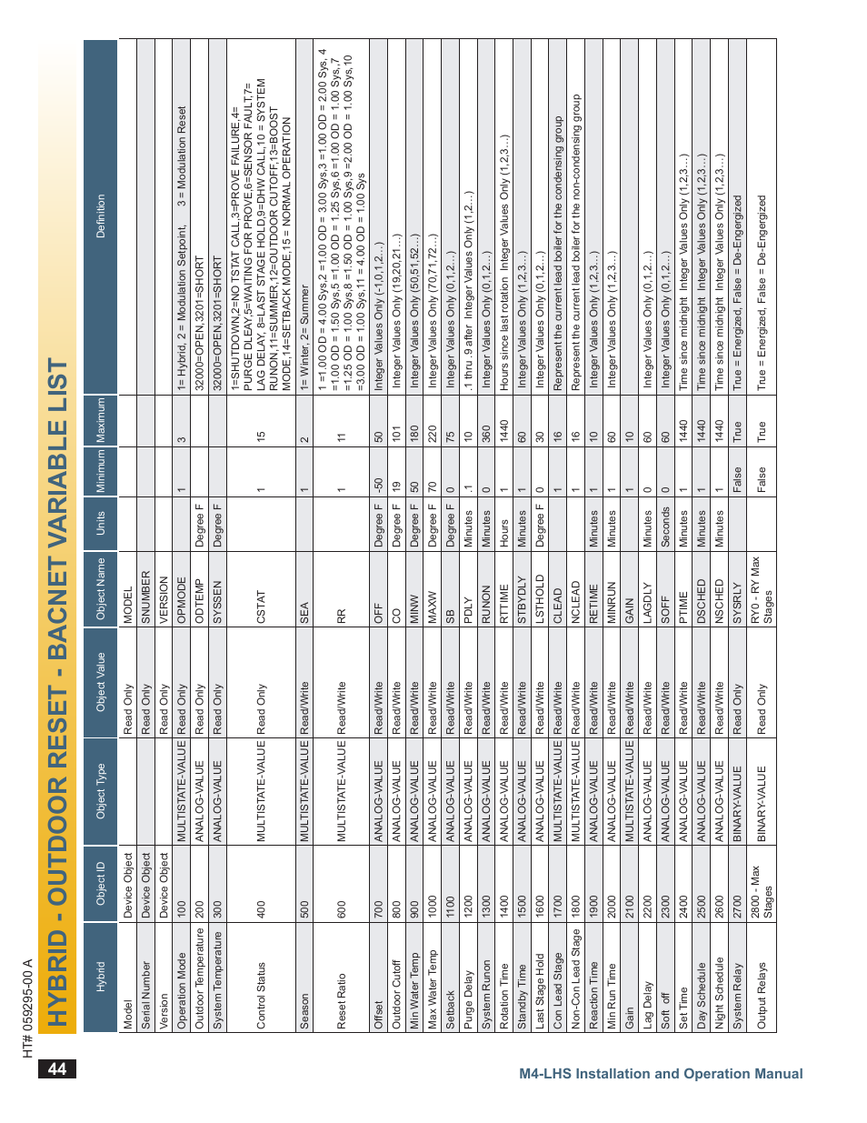 Hybrid - outdoor reset - bacnet variable list | LAARS M4-LHS - Installation Manual User Manual | Page 44 / 55