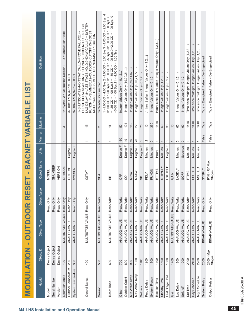 Modulation - outdoor reset - bacnet variable list | LAARS M4-LHS - Installation Manual User Manual | Page 45 / 55