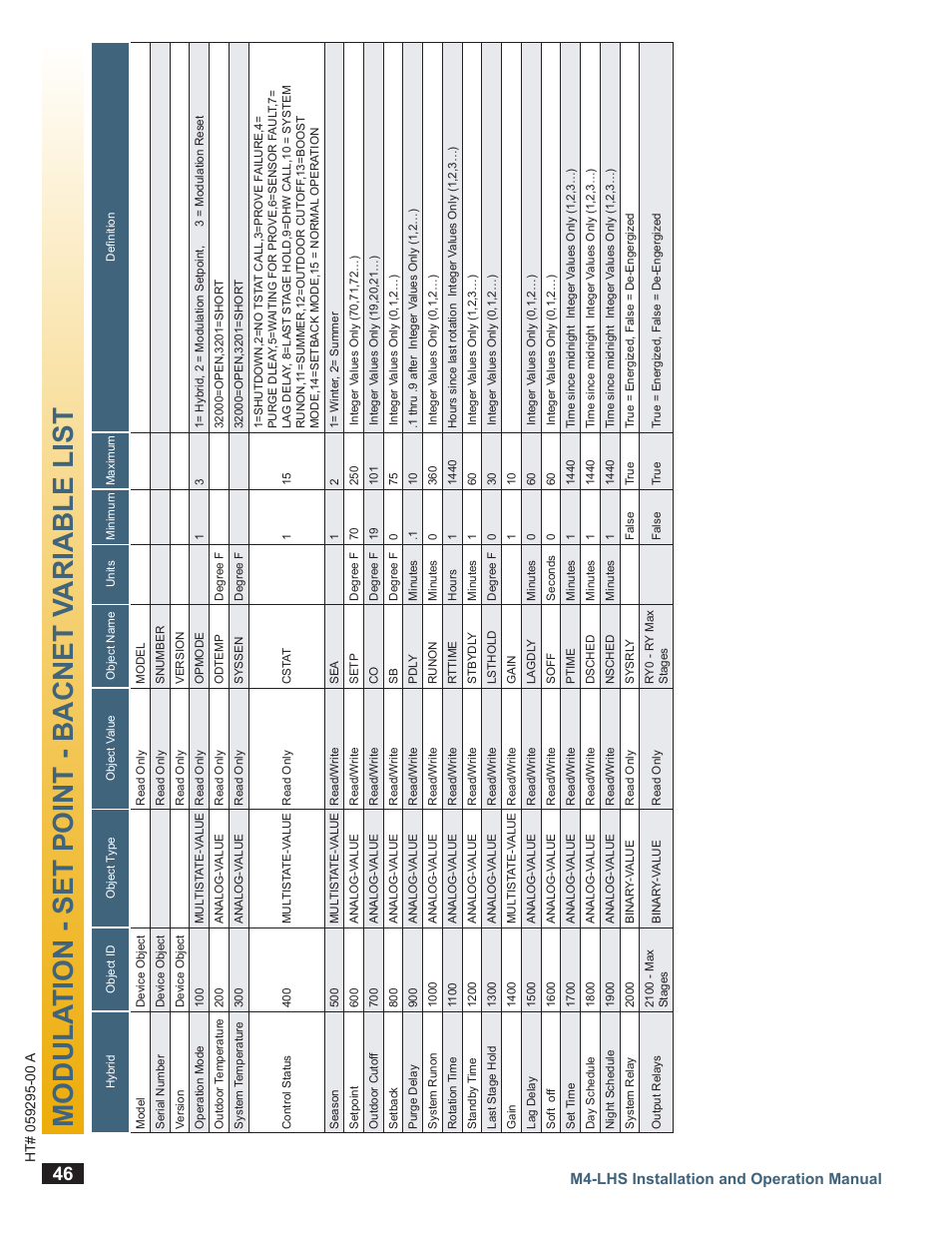 Modulation - set point - bacnet variable list | LAARS M4-LHS - Installation Manual User Manual | Page 46 / 55