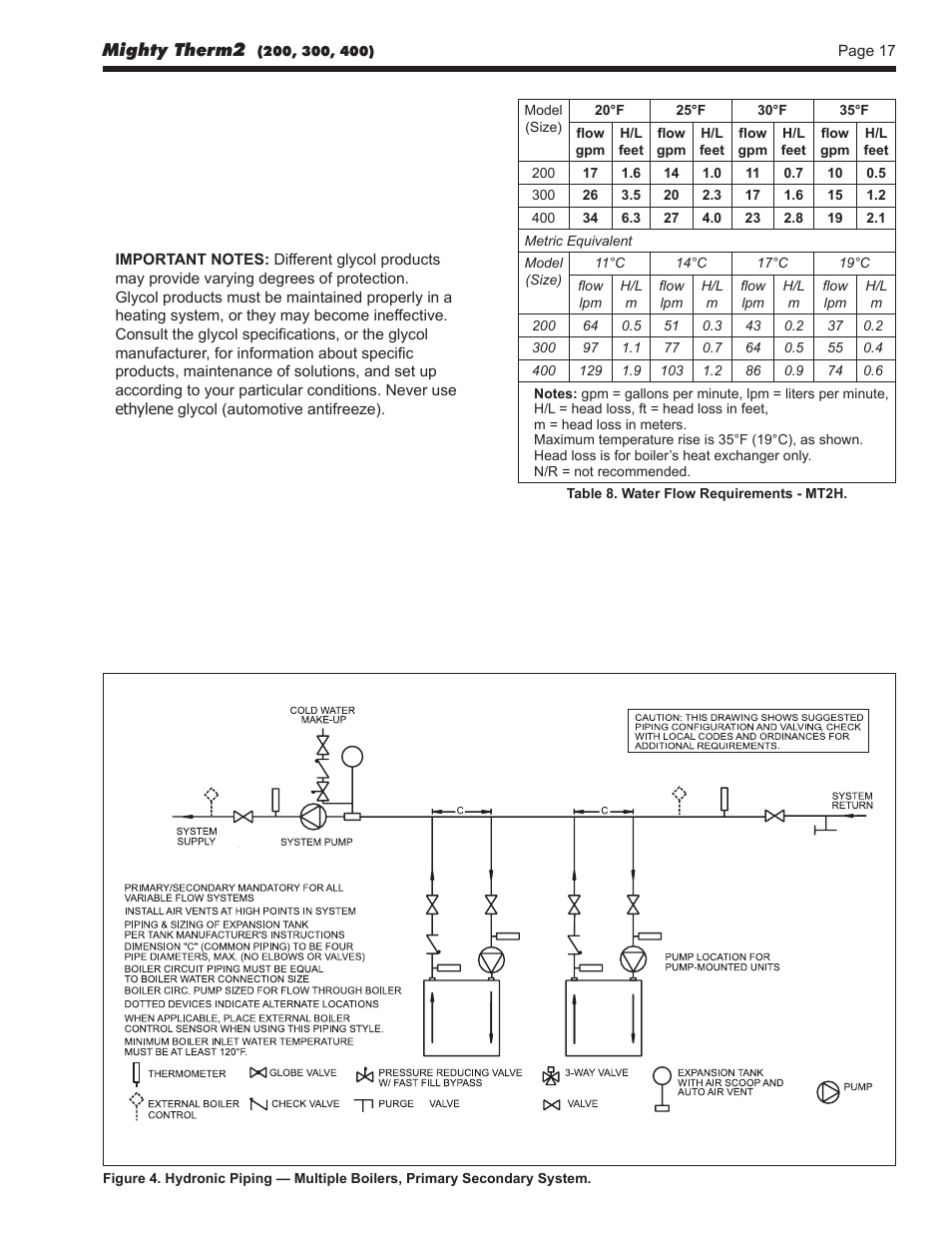 LAARS Mighty Therm2 MT2V (Sizes 200, 300, 400) - Install and Operating Manual User Manual | Page 17 / 42