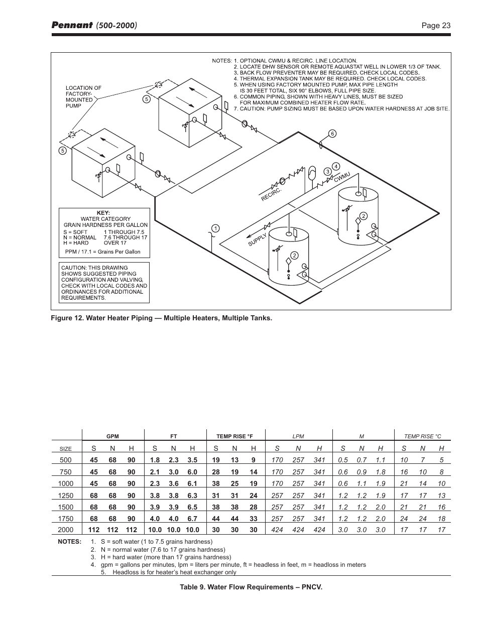 Pennant | LAARS Pennant PNCV (Sizes 500-2000) - Install and Operating Manual User Manual | Page 23 / 64